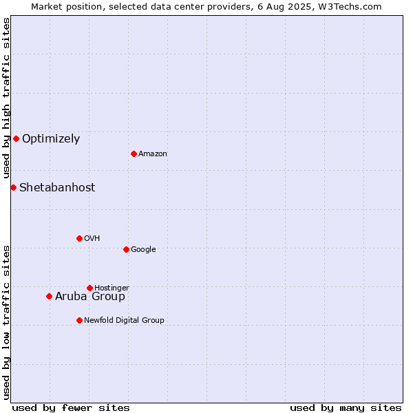 Market position of Aruba Group vs. Optimizely vs. Shetabanhost