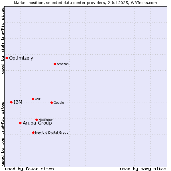 Market position of Aruba Group vs. IBM vs. Optimizely