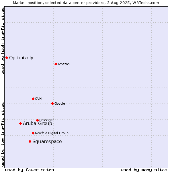 Market position of Squarespace vs. Aruba Group vs. Optimizely
