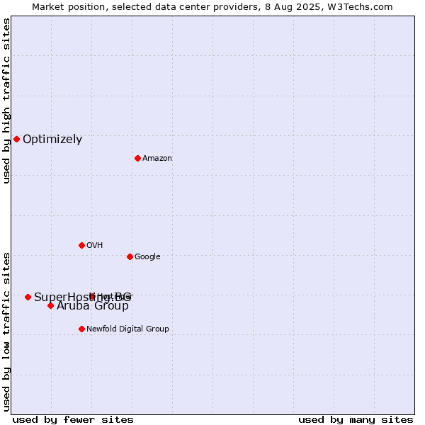 Market position of Aruba Group vs. SuperHosting.BG vs. Optimizely