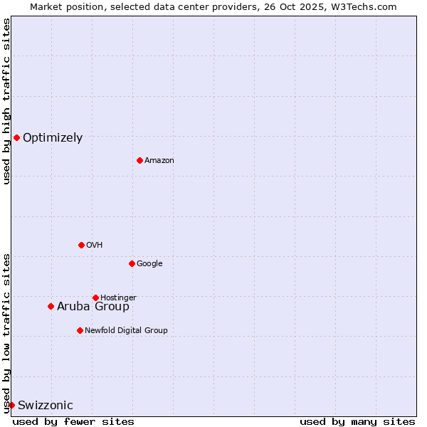 Market position of Aruba Group vs. Optimizely vs. Swizzonic