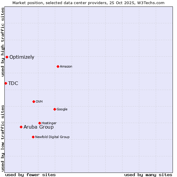 Market position of Aruba Group vs. Optimizely vs. TDC