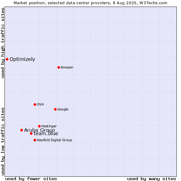 Market position of team.blue vs. Aruba Group vs. Optimizely