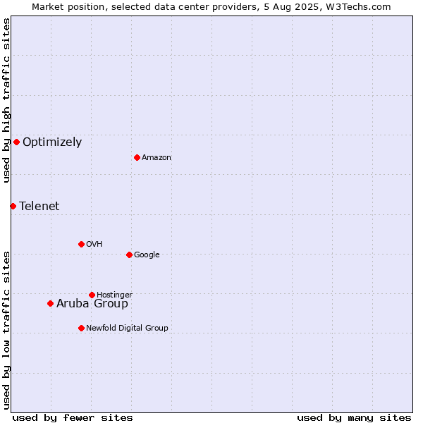 Market position of Aruba Group vs. Optimizely vs. Telenet