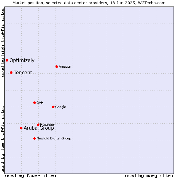 Market position of Aruba Group vs. Tencent vs. Optimizely