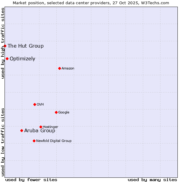 Market position of Aruba Group vs. Optimizely vs. The Hut Group