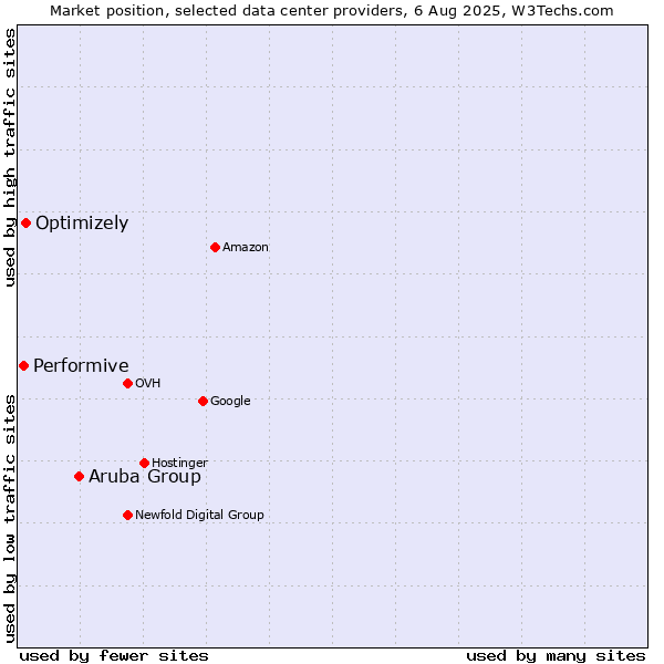 Market position of Aruba Group vs. Optimizely vs. Performive