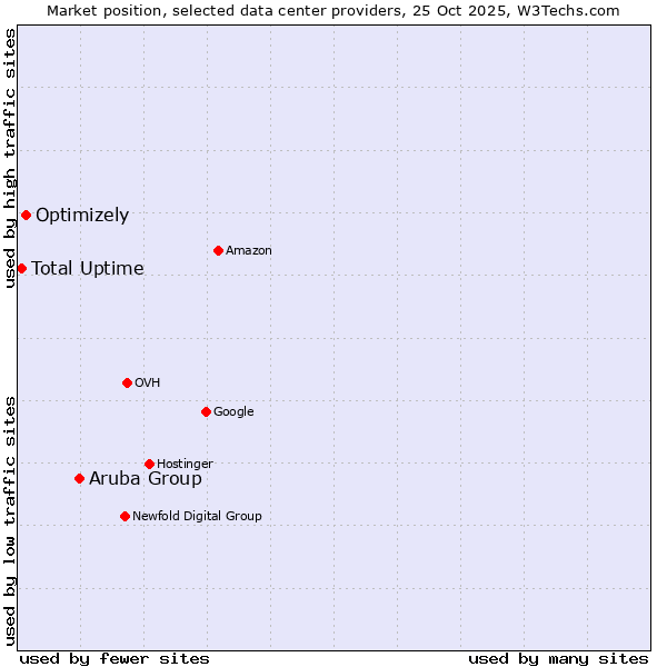 Market position of Aruba Group vs. Optimizely vs. Total Uptime
