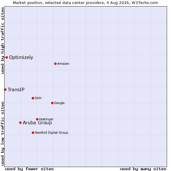 Market position of Aruba Group vs. Optimizely vs. TransIP