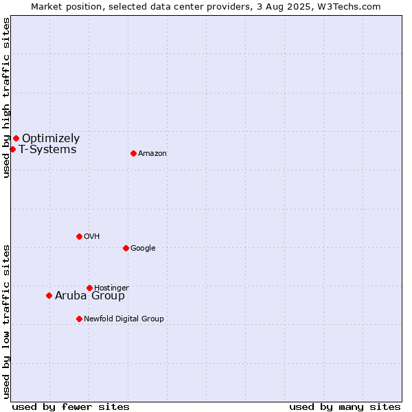 Market position of Aruba Group vs. Optimizely vs. T-Systems