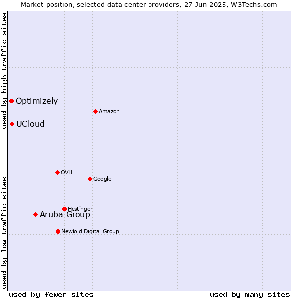 Market position of Aruba Group vs. UCloud vs. Optimizely