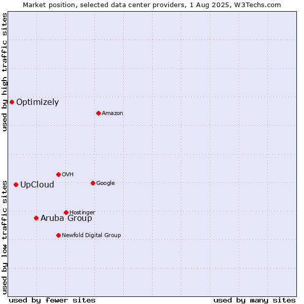 Market position of Aruba Group vs. UpCloud vs. Optimizely