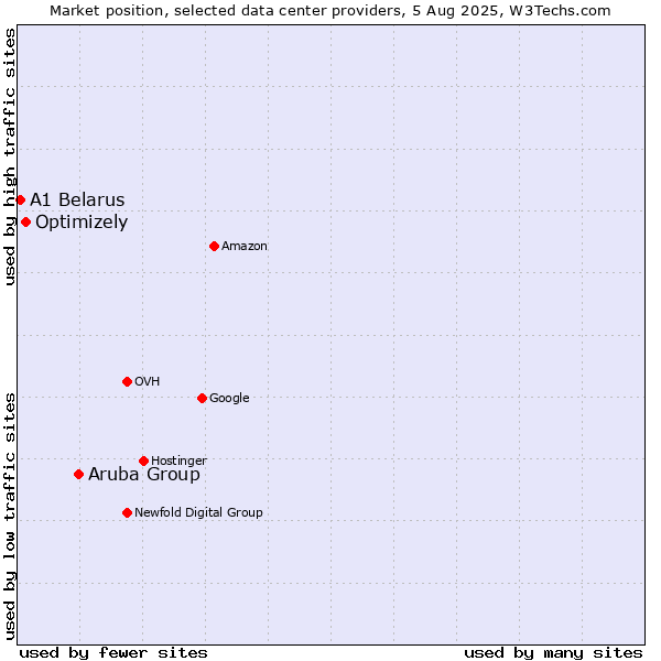Market position of Aruba Group vs. Optimizely vs. A1 Belarus