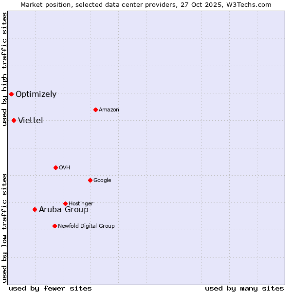 Market position of Aruba Group vs. Viettel vs. Optimizely