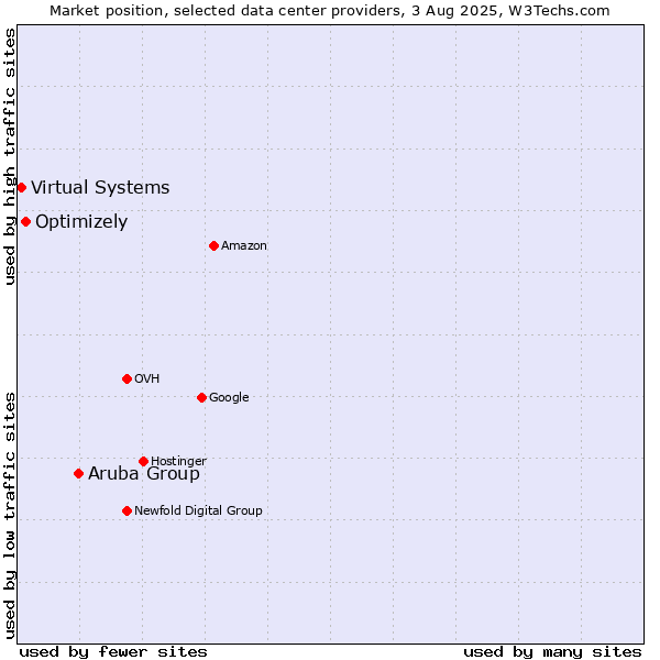 Market position of Aruba Group vs. Optimizely vs. Virtual Systems