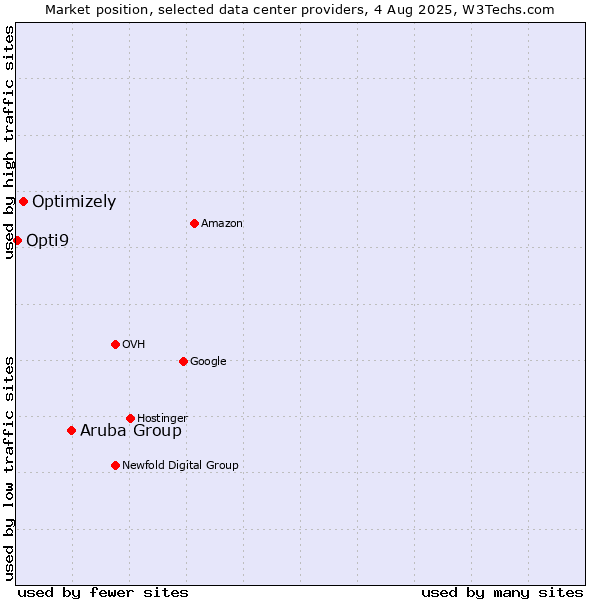 Market position of Aruba Group vs. Optimizely vs. Opti9