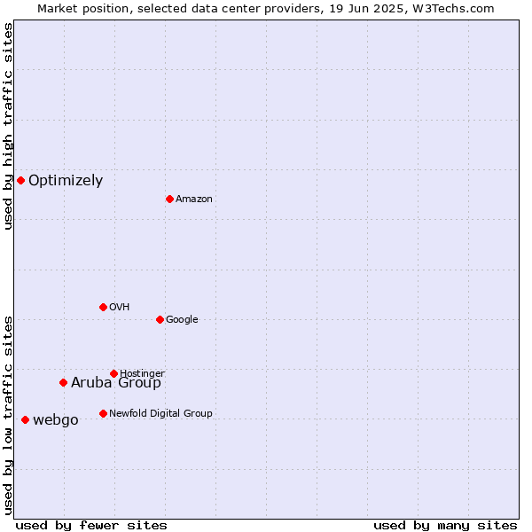 Market position of Aruba Group vs. webgo vs. Optimizely