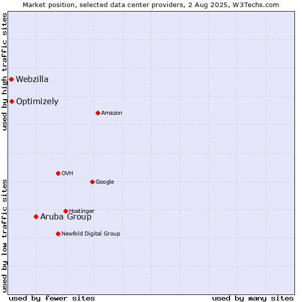 Market position of Aruba Group vs. Optimizely vs. Webzilla