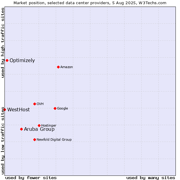 Market position of Aruba Group vs. Optimizely vs. WestHost