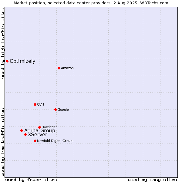 Market position of XServer vs. Aruba Group vs. Optimizely