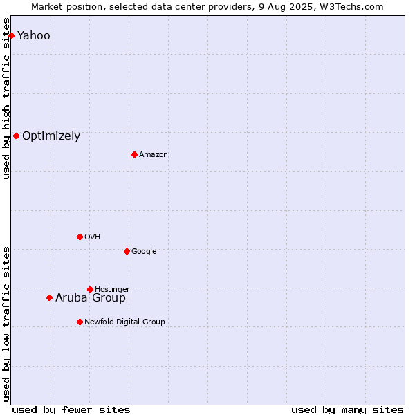 Market position of Aruba Group vs. Optimizely vs. Yahoo