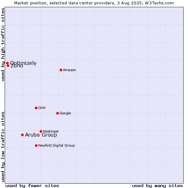 Market position of Aruba Group vs. Zoho vs. Optimizely
