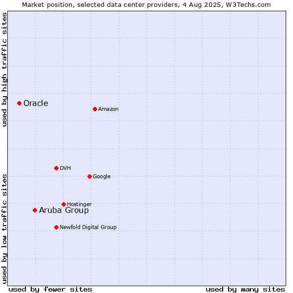 Market position of Aruba Group vs. Oracle