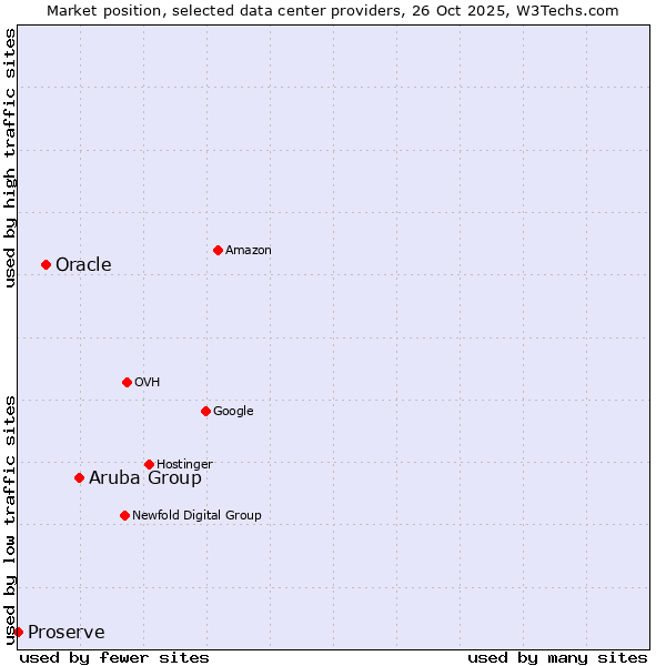 Market position of Aruba Group vs. Oracle vs. Proserve