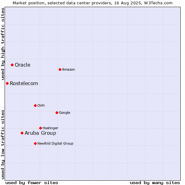 Market position of Aruba Group vs. Oracle vs. Rostelecom