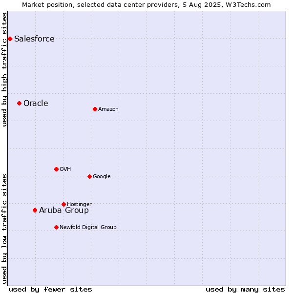 Market position of Aruba Group vs. Oracle vs. Salesforce