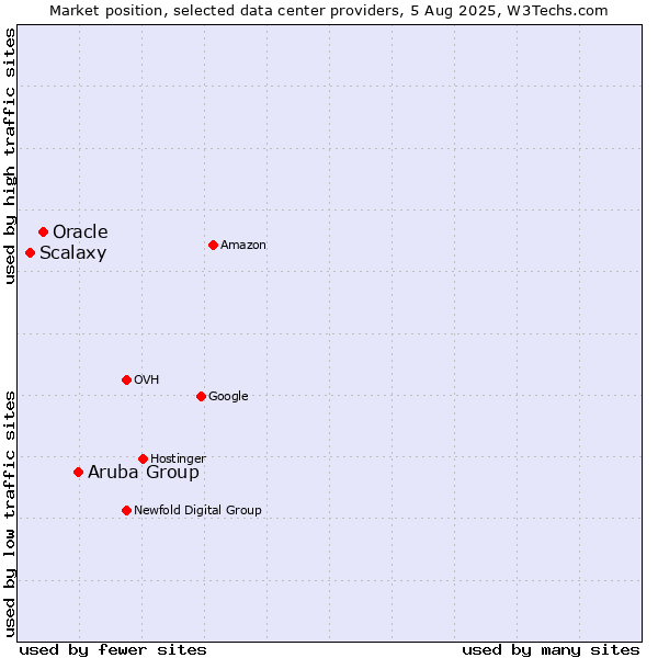 Market position of Aruba Group vs. Oracle vs. Scalaxy
