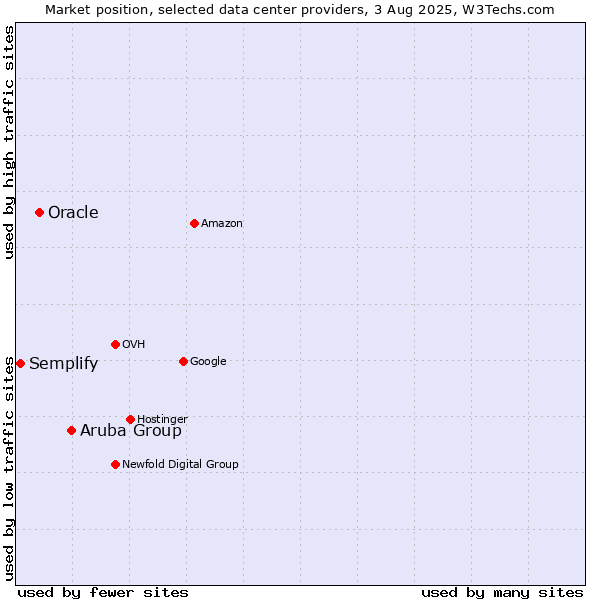 Market position of Aruba Group vs. Oracle vs. Semplify