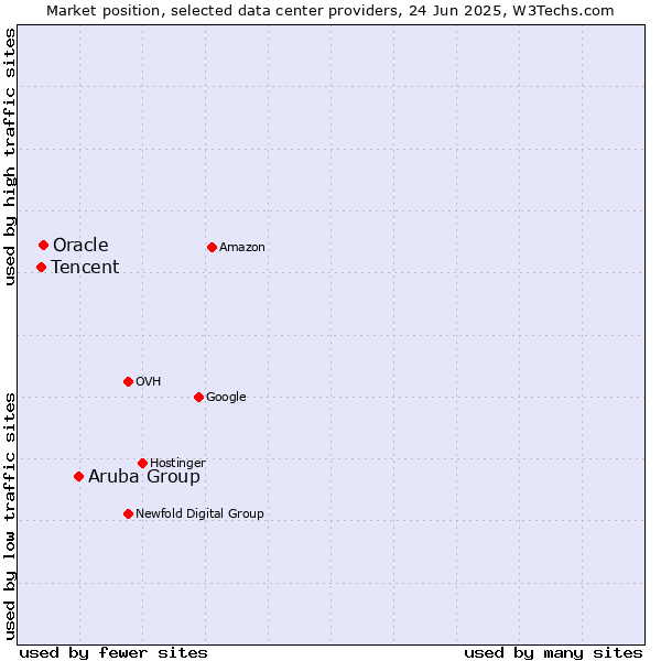 Market position of Aruba Group vs. Oracle vs. Tencent