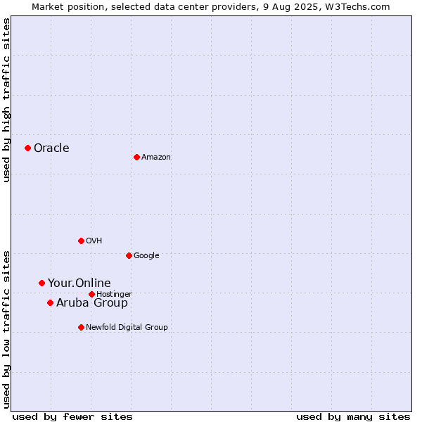 Market position of Aruba Group vs. Your.Online vs. Oracle