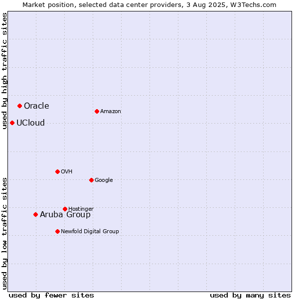Market position of Aruba Group vs. Oracle vs. UCloud