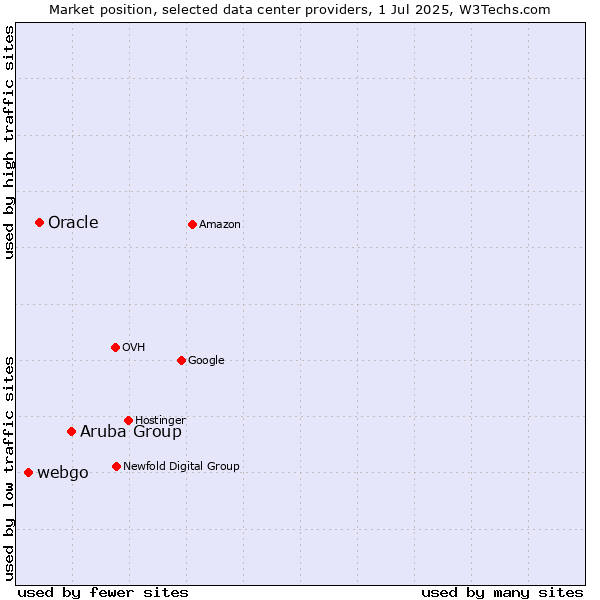 Market position of Aruba Group vs. Oracle vs. webgo