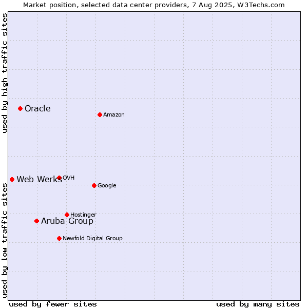 Market position of Aruba Group vs. Oracle vs. Web Werks