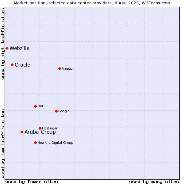 Market position of Aruba Group vs. Oracle vs. Webzilla