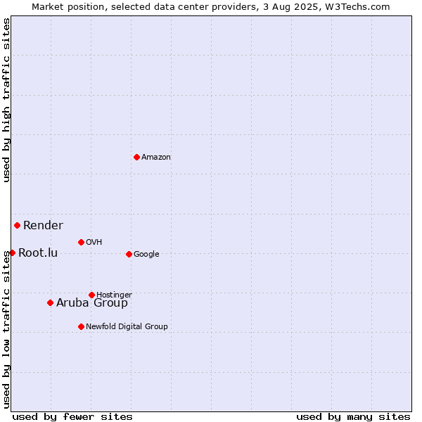 Market position of Aruba Group vs. Render vs. Root.lu