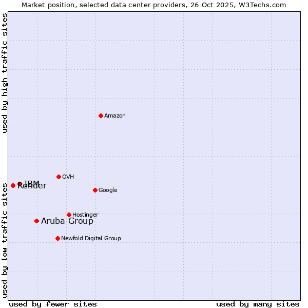 Market position of Aruba Group vs. IBM vs. Render