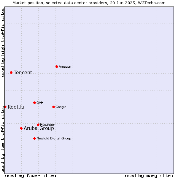 Market position of Aruba Group vs. Tencent vs. Root.lu