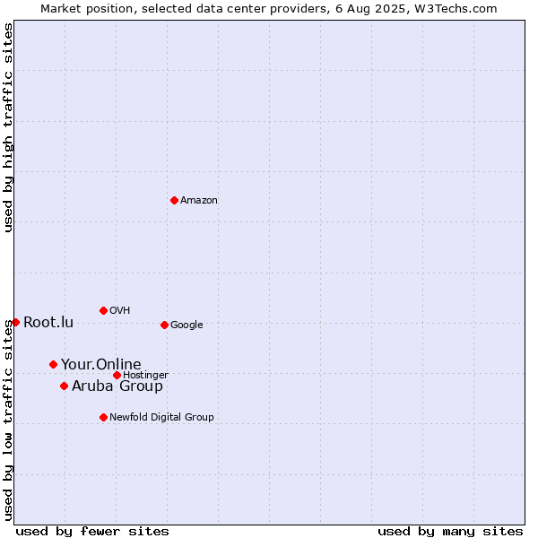 Market position of Aruba Group vs. Your.Online vs. Root.lu