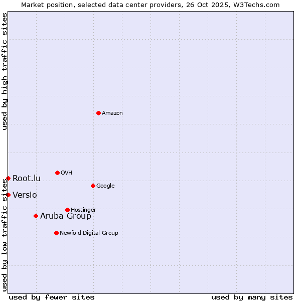 Market position of Aruba Group vs. Root.lu vs. Versio