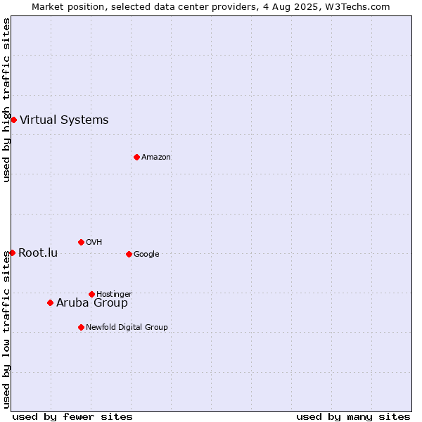 Market position of Aruba Group vs. Virtual Systems vs. Root.lu