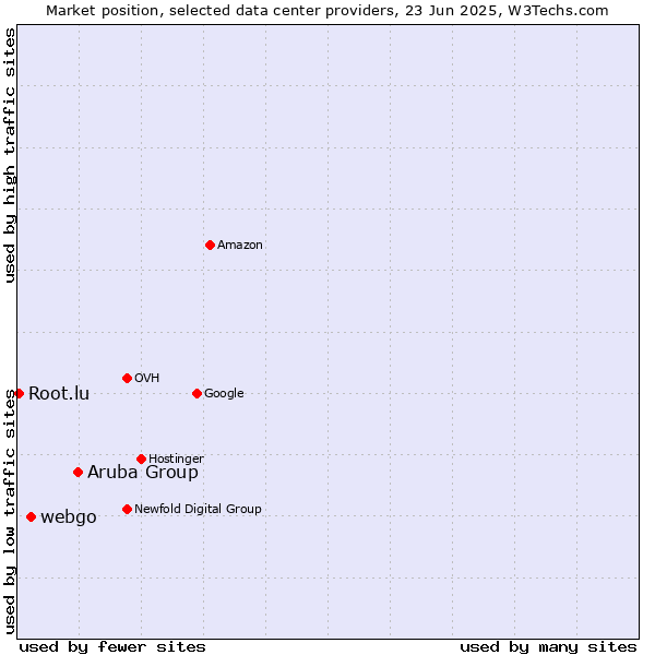 Market position of Aruba Group vs. webgo vs. Root.lu