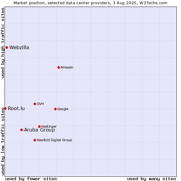 Market position of Aruba Group vs. Webzilla vs. Root.lu