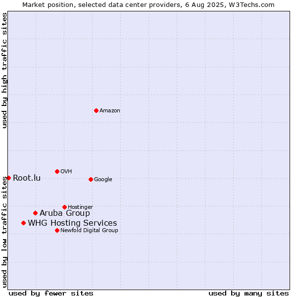 Market position of Aruba Group vs. WHG Hosting Services vs. Root.lu