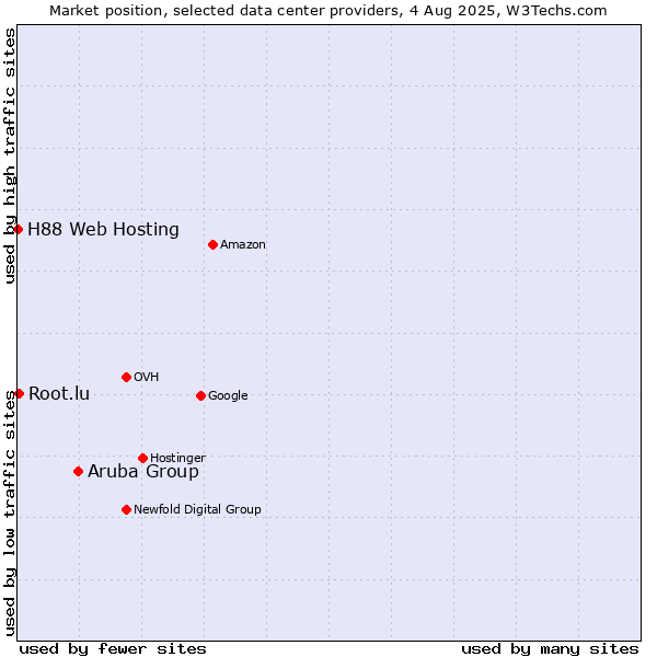 Market position of Aruba Group vs. Root.lu vs. H88 Web Hosting
