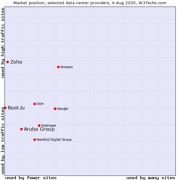 Market position of Aruba Group vs. Zoho vs. Root.lu