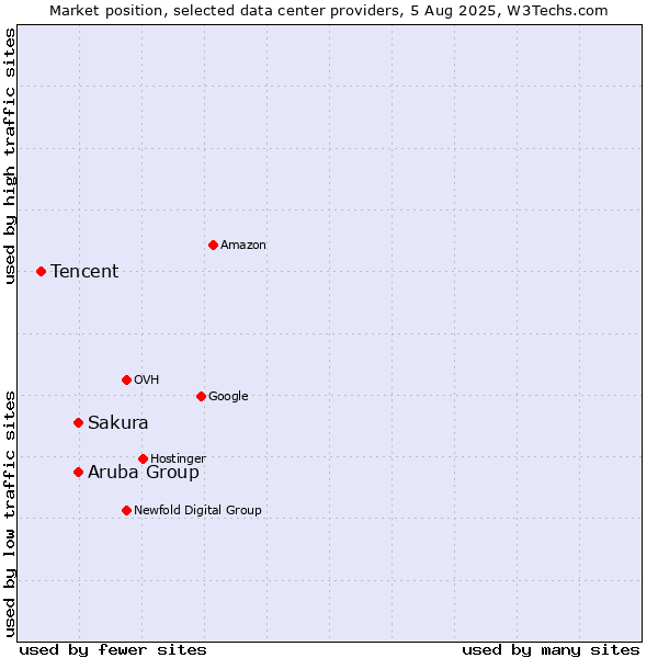 Market position of Aruba Group vs. Sakura vs. Tencent
